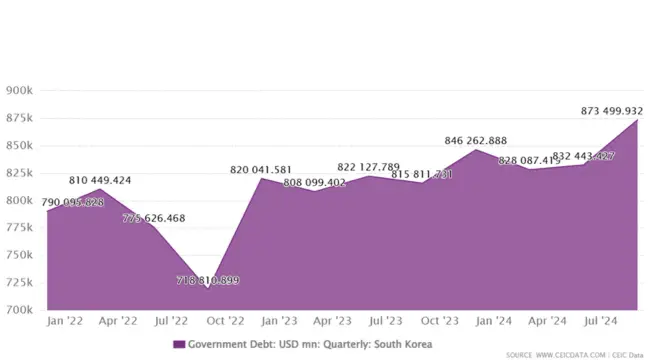 South Korea Fiscal Deficit