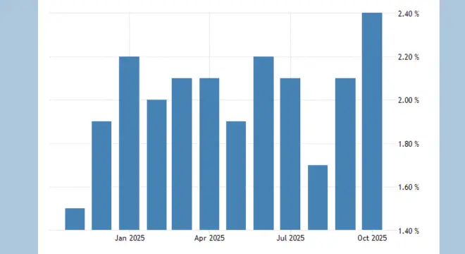 South Korea Inflation 2025